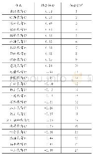 《表7 综合得分表：基于因子分析法的农村商业银行绩效评价——以2017年广东省、浙江省农村商业银行年报数据为例》