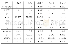 表2 主要变量的描述性统计表