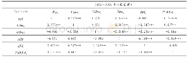 《表4 相关系数矩阵皮尔逊相关系数 (下三角) 和斯皮尔曼相关系数 (上三角)》