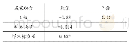 《表2 赢家组合实证结果：上市公司相关新闻报道与股价动量效应的关系研究》