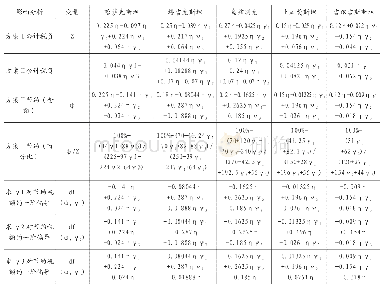 表7 中亚各国在α=0.1；β=0.7时不同方案下的税负计算表