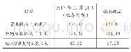 表5 XX公司应收账款证券化前后应收账款周转天数对比