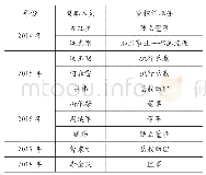 《表2 獐子岛集团近五年高管等人员变动情况表》