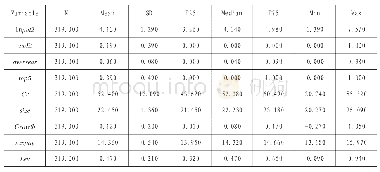 《表4 模型1～3相关变量描述性统计》