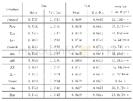 表4 均值t检验：沪港通与企业会计信息质量——基于双重差分模型的实证研究