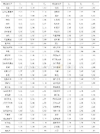 表3 2018年中国与“一带一路”沿线64国贸易强度指数、特定国家偏向指数及贸易互补指数