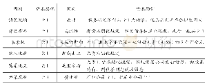 《表4 南部非洲国家资本弱化规则》