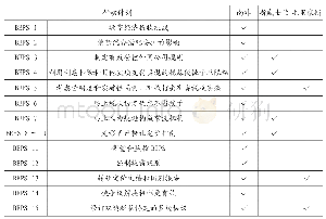 表5 南部非洲国家执行BEPS行动计划情况