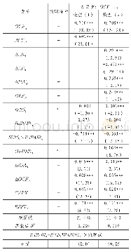 表3 未来一年营运现金流量对有形长期资产的回归