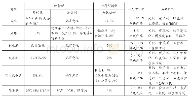 《表1 北部非洲国家的基本税收政策》