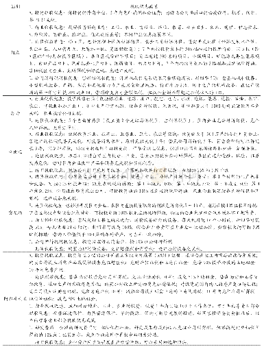 表2 北部非洲国家税收优惠政策