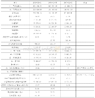 表1 石头科技近三年主要财务数据及指标金额