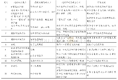 《表1“税费计算与申报”课程中的思政元素》