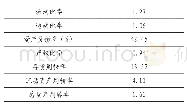 《表5 海底捞2019年主要指标计算》