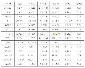 《表2 变量描述性统计表：内部控制有效性、企业财务绩效与盈余管理动机》