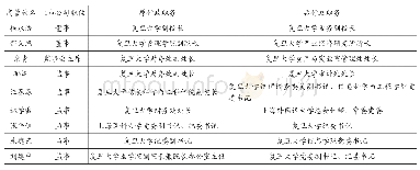 表3 复旦复华部分第一类高管行政职务变化情况