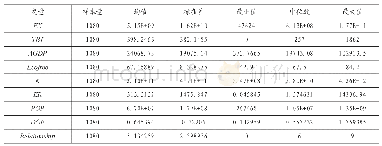 表4 主要变量的描述统计