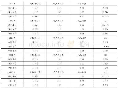 表7 各公司净资产收益率及驱动因素比较