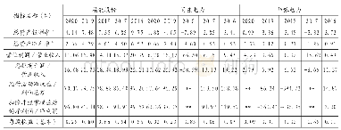 《表8 各公司盈利能力与收益质量主要指标比较》