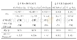 《表5 投资者关注度与公司外部融资能力》