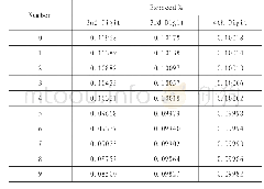 《表2 0～9在第二位、第三位、第四位数出现的期望概率值》