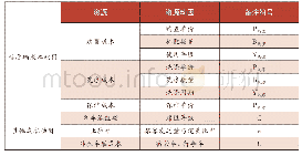 《表1 旅客列车服务资源动因》