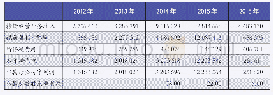 《表1 H公司2012～2016年业绩情况单位:千港元》