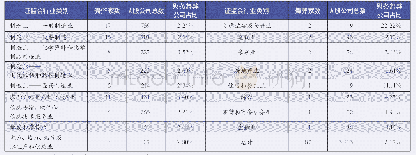 《表1 行业分布：上市公司财务舞弊特征分析——基于2007年至2018年6月期间的财务舞弊样本》