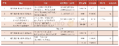 《表1 0：政府会计制度下高等学校固定资产核算实务探讨——以S高校为例》