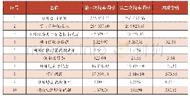 《表7 各项指标对比表：两次增值税税率调整对建筑企业工程项目的影响分析及对策》