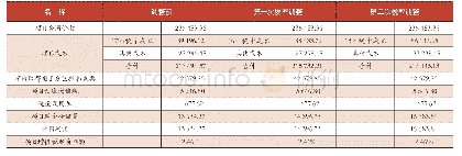 表5 简易计税下AJ铁路项目相关指标情况表