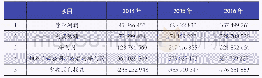 《表1 新准则下乐视网2014～2016年合并利润表单位:元》