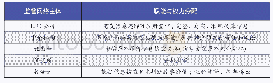 《表3 注册制下监管职能与权力分配》