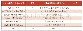 表3 87个舞弊案例收入造假的具体手法