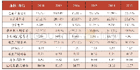 《表2 A公司2013～2018年主要财务指标分析表》