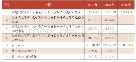 《表3 X施工企业2015～2017年购建固定资产、无形资产和其他长期资产支付的现金变化表》