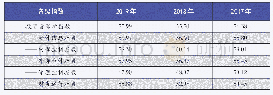 表1 中国上市公司会计投资者保护状况（2017～2019年）