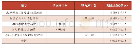 《表8 货币资金科目余额统计表》