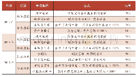 《表3 A公司年度经营业绩考核指标》