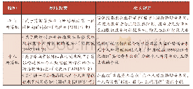 表2 区分资本公积来源的转增资本税政汇总表