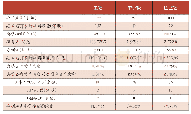 表1：北京辖区上市公司商誉研究