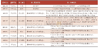 《表2：北京辖区上市公司内部控制实施及审计情况的分析报告》