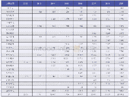 表1 24家燃气生产和供应A股上市公司2012～2018年安全生产费提取情况单位：万元