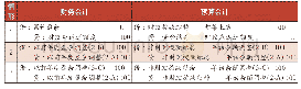 表3 核减财政经费、在项目之间调整往年费用的会计处理单位：万元