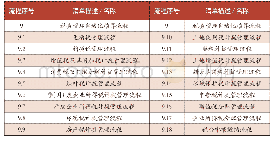 表1 智能财务建设之税务自动化核算流程清单