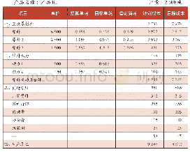 表5 产品R1目标成本分解表