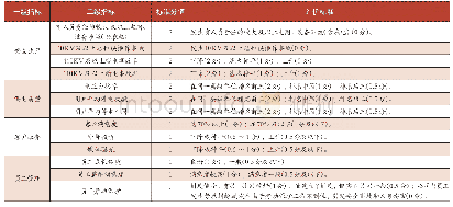 《表4 社会责任评价指标：市级供电公司经济责任审计评价指标体系构建及应用》