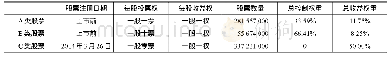 《表1 三元股权的构成 (股票数量截至2014年4月3日)》