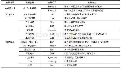 《表1 主要变量定义与说明》