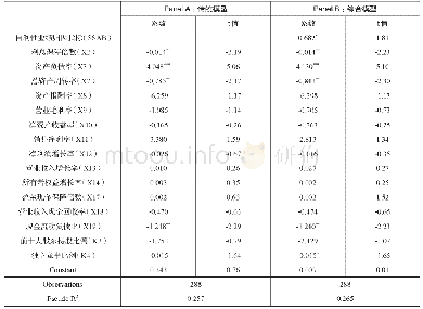 《表5 多元逻辑回归预警模型》